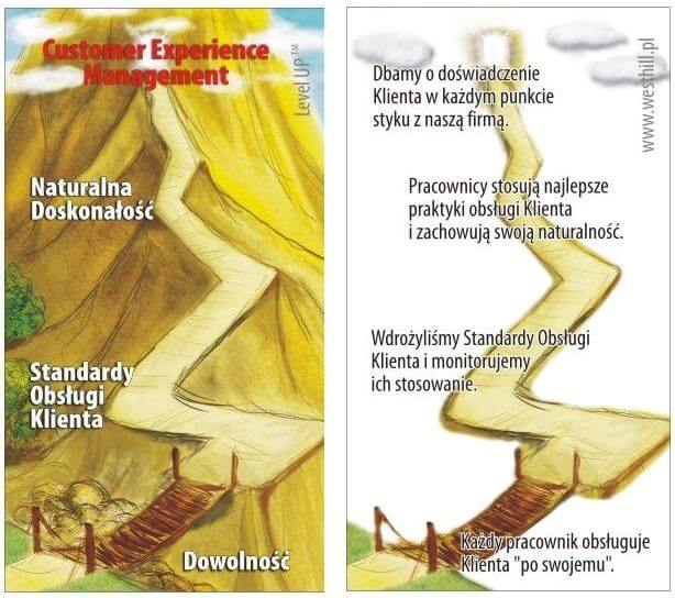 ścieżka do Customer Experience Managment w Standardach obsługi klienta