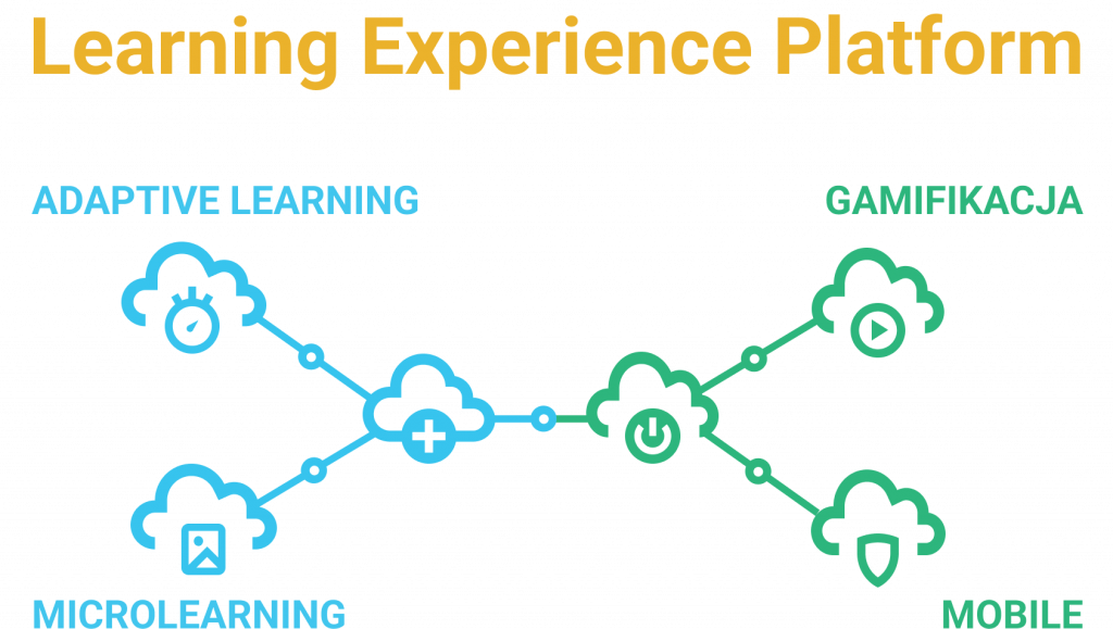 E-learning dla menadżerów LXP Learning Experience Platform